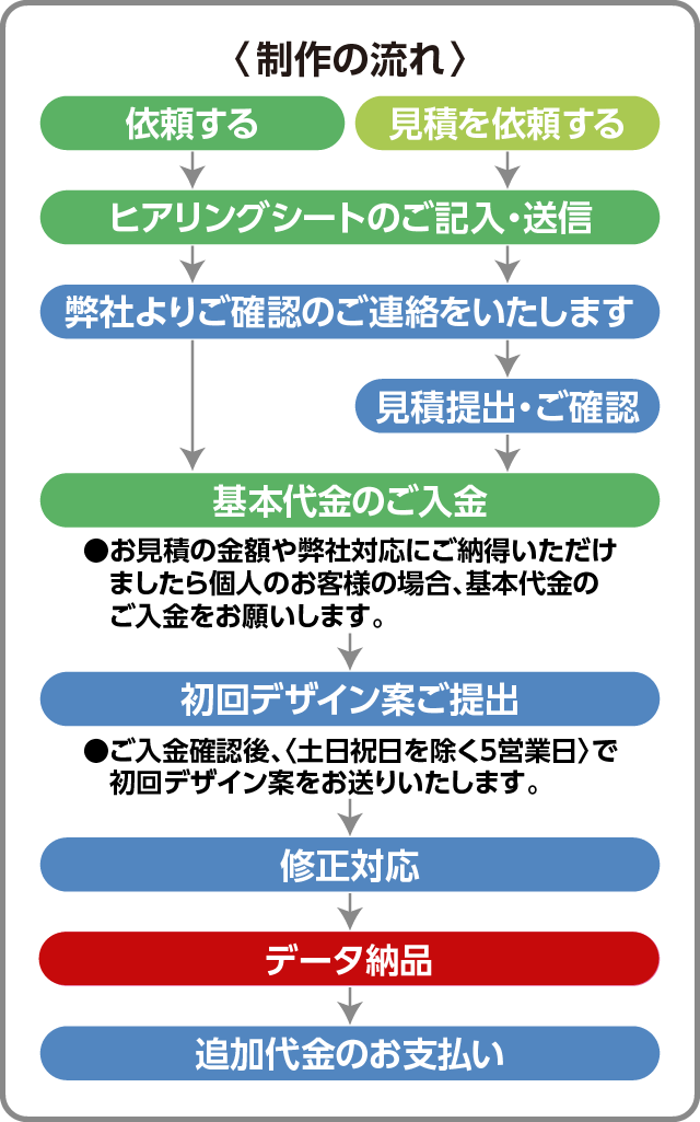 制作の流れ
