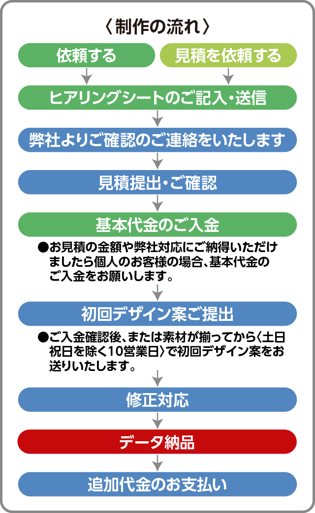 制作の流れ